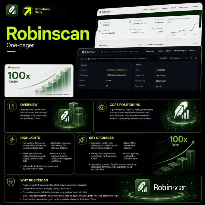 A green and black promotional one-pager for 'Robinscan', a dedicated block explorer for the Robinhood Chain, highlighting '100x faster' performance and key features like core positioning and upgrades.