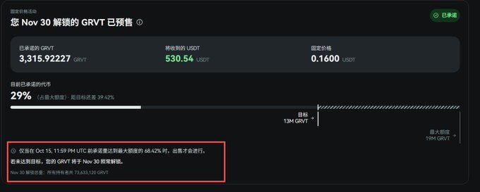 Dark-themed crypto trading interface in Chinese showing GRVT presale details: 3,315.92227 GRVT for 530.54 USDT at 0.1600 USDT per token, with 29% raised (39.42% of the hard cap), target of 13M GRVT and max of 19M GRVT, noting that only orders placed by 11:59PM UTC Oct 15 meeting the minimum will execute, with settlement on Nov 30.