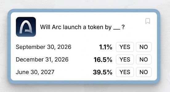 A prediction market card asking 'Will Arc launch a token by ___?' with YES/NO options for September 30, 2026 (1.1%), December 31, 2026 (16.5%), and June 30, 2027 (39.5%).