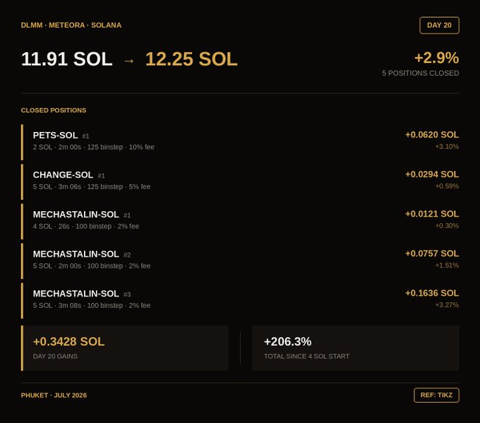 A trading dashboard showing DLMM positions on Solana (SOL), with metrics including 11.91 SOL to 12.25 SOL, +2.9% gain, and 5 positions closed (PETS-SOL, CHANGE-SOL, MECHASTALIN-SOL), totaling +0.3428 SOL day 20 gains and +206.3% since 4 SOL start.