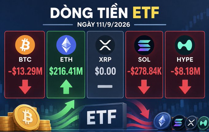 A Vietnamese-language infographic titled "DÒNG TIỀN ETF NGÀY 11/9/2026" showing crypto ETF flows for BTC (-$13.29M, down), ETH ($216.41M, up), XRP ($0.00), SOL (-$278.84K, down), and HYPE (-$8.18M, down).
