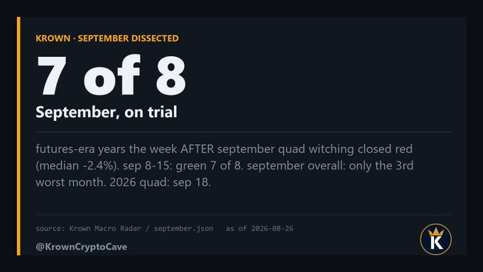 The image is a Krown CryptoCave slide titled "KROWN · SEPTEMBER DISSECTED" highlighting the statistic "7 of 8 — September, on trial," with text noting that 7 of 8 weeks after September quad witching closed red (median -2.4%), and that September is only the 3rd worst month historically. The visual reinforces the accompanying post's data-driven argument debunking common September crypto myths with specific historical context.
