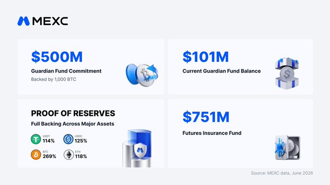 A MEXC exchange infographic showing Proof of Reserves data: $500M Guardian Fund Commitment, $101M Current Guardian Fund Balance, full backing across major assets (USDT 114%, USDC 125%, BTC 269%, ETH 118%), and a $751M Futures Insurance Fund.