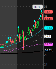A stock chart showing an upward trend with candlesticks, moving average lines, and various price levels including 34.81, 33.38, 31.44, 29.7, 28.07, and 26.82, with 'Hi: 35' labeled at the top.