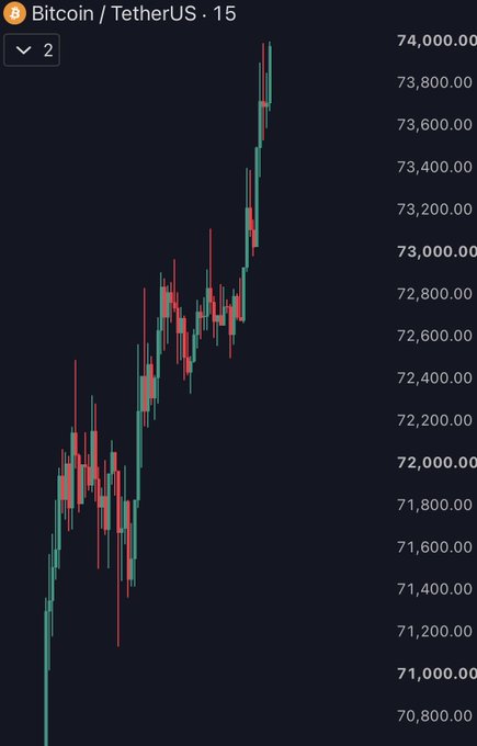 A candlestick chart of Bitcoin/USDT on a 15-minute timeframe shows a sharp upward trend, with prices surging from around $70,800 to nearly $74,000, visually confirming the post's claim of an unstoppable pump to $74,000.