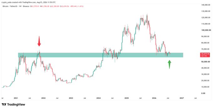 A TradingView weekly candlestick chart of Bitcoin/Tether on Binance showing price action from 2021 to 2027, with a red arrow pointing to ~$69K in 2021 and a green arrow pointing to a highlighted support zone near $62K.
