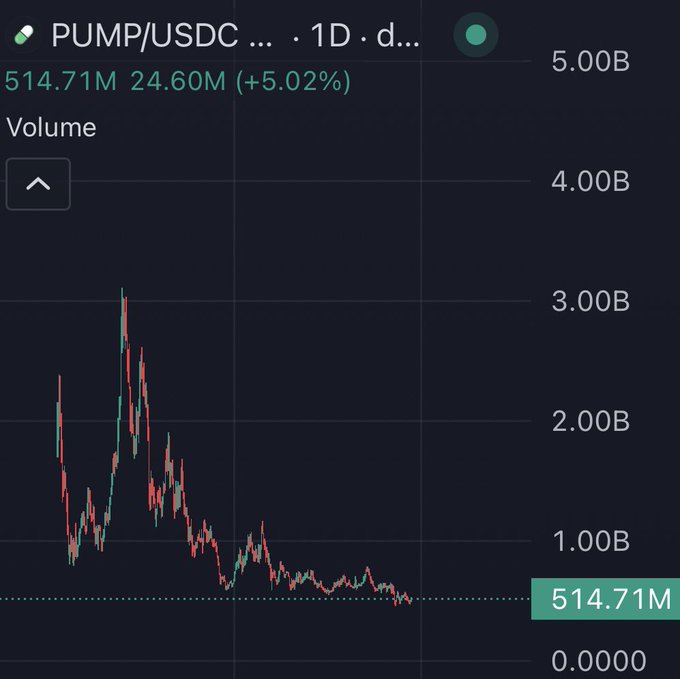 In a financial trading context, pump charts are used to identify potential buying opportunities for stocks or other assets by showing the price trend of a particular asset over time. A pump chart typically shows an upward sloping line with peaks (or troughs) around the middle and a valley at one end. The phrase "also pump is extremely undervalued $hype type run loading" indicates that the price is currently low, but there may be potential for the price to rise in the future based on the current trend shown by the chart. This information can help traders decide whether or not to enter a trade with the asset.
