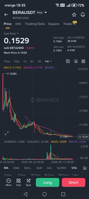 A Binance mobile chart shows the BERA/USD price on Berachain collapsing from $11.8280 down to $0.1529, illustrating the post's point that Berachain's once $4B TVL did not save the token from a near-total price decline.