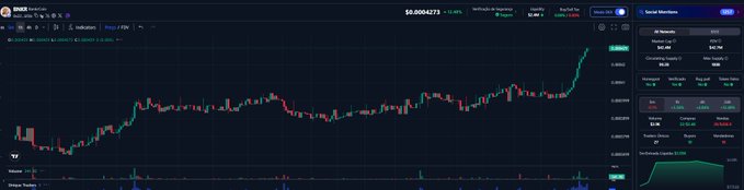 Cryptocurrency trading chart displaying IMX token at $0.0004475 with +31.99% gains, showing price action and trading metrics on a dark-themed interface.