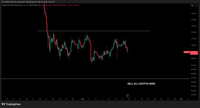 A TradingView chart of USDT Dominance on CRYPTOCAP shows a bearish 0.93% drop to 6.887% on September 14, 2026, with a stark "SELL ALL CRYPTO HERE" annotation reinforcing the post's prediction of an imminent crypto dump. The falling USDT dominance suggests capital is flowing out of stablecoins into or out of the broader crypto market, aligning with the bearish outlook.