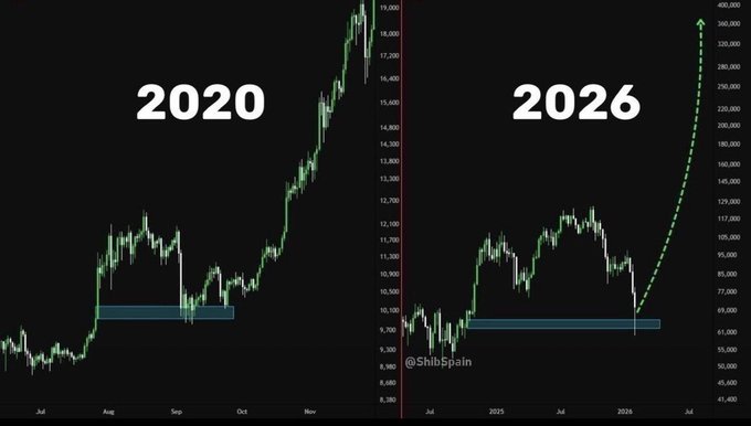 A side-by-side comparison chart by @ShibSpain showing Bitcoin's price action in 2020 vs a projected similar pattern in 2026, with a dotted green arrow suggesting a potential rise to $240,000.