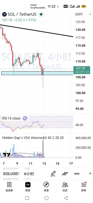 A TradingView chart displayed on a smartphone showing the SOL/USDT pair, with a current price of 107.78 and a +1.91% gain on a 4-hour timeframe.