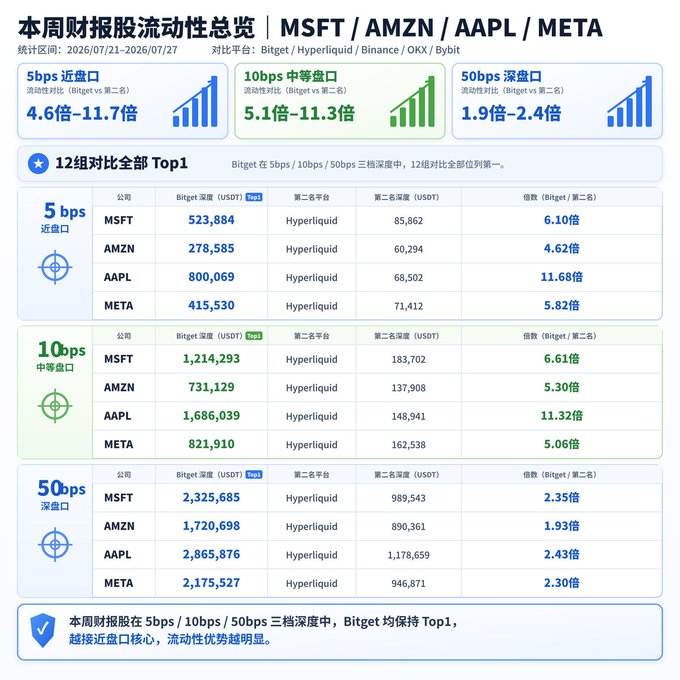 A Chinese-language financial infographic titled "本周财报股流动性总览 | MSFT / AMZN / AAPL / META" shows Bitget's liquidity dominance over competitors (Hyperliquid, Binance, OKX, Bybit) during the July 21–27, 2026 earnings week, with Bitget maintaining #1 across all 12 comparisons and AAPL showing the highest multiplier at 11.68x in 5bps depth. The chart directly supports the post's narrative by demonstrating how Bitget's superior liquidity allows one rToken to efficiently handle multiple overlapping earnings positions for MSFT, AMZN, AAPL, and META during this busy Super Earnings Week.
