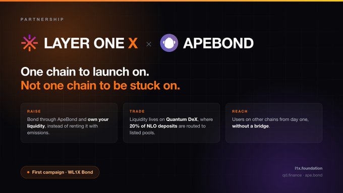 Partnership announcement graphic between Layer One X and ApeBond, featuring the headline 'One chain to launch on. Not one chain to be stuck on.' with sections on Raise, Trade, and Reach.