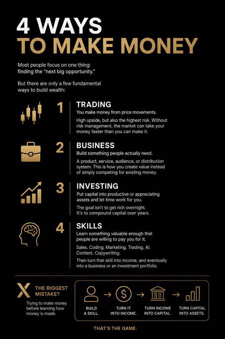 An infographic titled '4 WAYS TO MAKE MONEY' outlining Trading, Business, Investing, and Skills, emphasizing that 'The Biggest Mistake' is trying to make money before learning how money is made: 'Build a skill → Turn it into income → Turn income into capital → Turn capital into assets.'