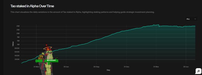 A line chart titled "Tao staked in Alpha Over Time" displays daily variations in the amount of TAO staked, showing a steady upward trend from below 200K in May to approximately 2.6M by June of the following year, with annotations marking a "dip" around late May and a "gradual rise" through March. This visual supports the post's bullish claim about the $TAO network by demonstrating consistent and substantial growth in staked tokens, suggesting increasing investor confidence and network participation.