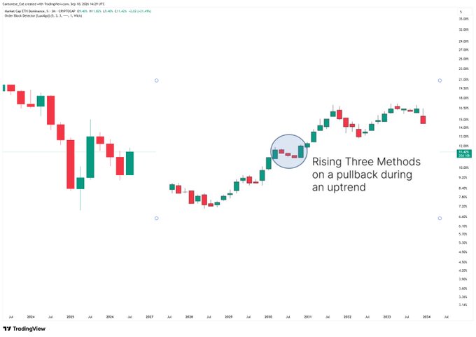 A TradingView quarterly chart of Cardano (CRVUSDT, though the post references $ETH.D Ethereum Dominance) displays price action from 2024 to 2034, with a circled candlestick pattern labeled "Rising Three Methods on a pullback during an uptrend," illustrating the bullish continuation pattern highlighted in the accompanying post.