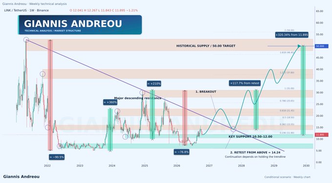A weekly technical chart for Giannis Andreou on LUKAS / TetherUS, 1W, Binance, showing a long-term descending trendline, support near 10.50–12.00, and marked scenarios including a breakout and retest from above around 14.24.