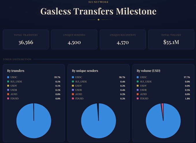 The image shows a table or dashboard displaying gasless transfer metrics such as transactions, unique senders, users, $SUI amounts, and volumes. This information can help determine the success of a particular transaction and identify any potential issues affecting the network's performance in terms of cost and data usage. The text at the bottom of the image says "By unique senders", suggesting that the analysis may focus on the sending agents behind the transactions being displayed.