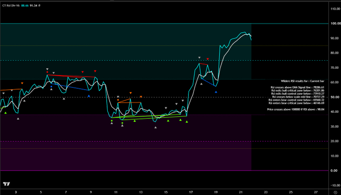 A financial chart titled "CT RSI Div-V6" displaying Wilkers RSI readings for natural gas (Ticker: CT) alongside the current bar value of 91.34, with reference levels marking overbought and oversold conditions (e.g., "Rsi crosses above EMA signal line: 78286.61"). The chart visually illustrates an extreme RSI reading near 91, supporting the post's claim of an "absurdly high" RSI that historically signals strong long-term momentum but potential short-term pullback risk.