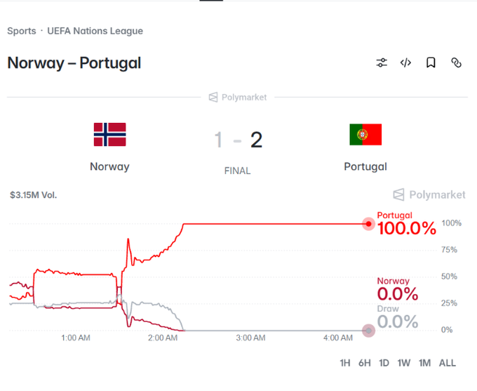A Polymarket chart shows the UEFA Nations League match between Norway and Portugal ended with a final score of 1-2 in favor of Portugal, with Portugal reaching 100% win probability before the match concluded. The image relates to the post by confirming the successful pick on Portugal, supporting the user's claim of a winning prediction on the platform.