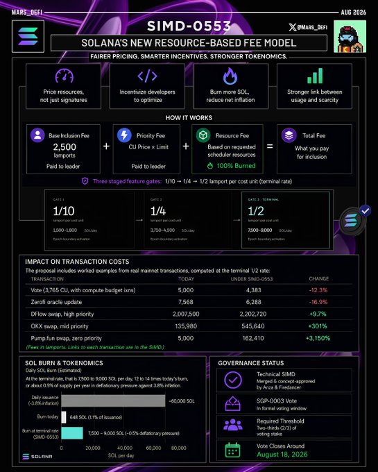 An infographic titled 'SIMD-0553 - SOLANA'S NEW RESOURCE-BASED FEE MODEL' detailing transaction fees, with the date 'AUG 2026' and a vote closing on 'August 18, 2026'.