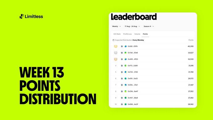 A graphic showing 'Limitless' logo and 'WEEK 13 POINTS DISTRIBUTION' text alongside a leaderboard dated 17 Aug - 24 Aug, Season 4, displaying wallet addresses and points ranging from 40,200 to 26,582.
