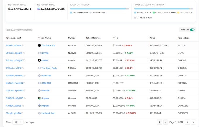 A cryptocurrency portfolio dashboard showing a net worth of $138,470,729.44 in USD and 1,782,120.07 SOL, with the top holding being 'The Black Bull' (ANSEM) at 94.63% of the portfolio.