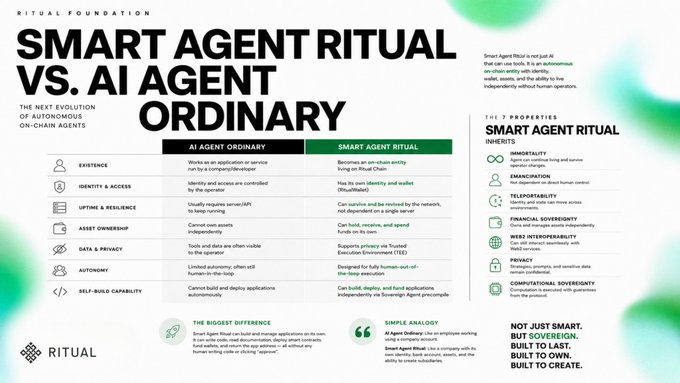 A "Smart Agent Ritual vs. AI Agent Ordinary" infographic from the Ritual Foundation comparing onchain autonomous agents to traditional AI services across categories like existence, identity, autonomy, and asset ownership, highlighting 7 properties including immutability, financial sovereignty, and computational sovereignty. The visual supports the post's analogy that AI Agents are like employees using company logins, while Smart Agents on Ritual function as independent companies with their own wallets and onchain existence.