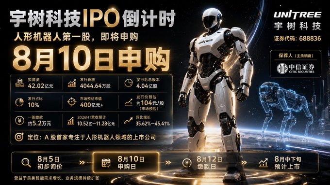A promotional countdown poster for Unitree Robotics (宇树科技) announces their August 10 IPO subscription date on the Shanghai Stock Exchange (证券代码: 688836), highlighting key metrics including 42.02亿元 raised, a market value of 400亿元+, and a projected 35.62%-45.41% growth, aligning with the post's announcement of $UNITREE perpetual contracts now live on Aster ahead of listing.