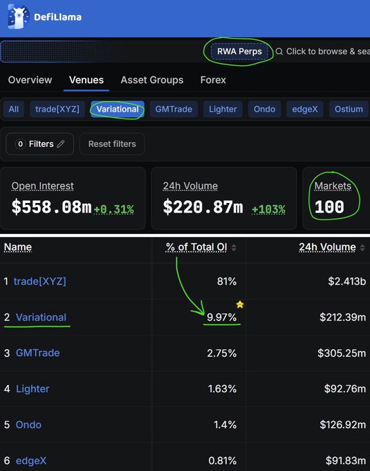 A screenshot from DefiLlama showing the 'RWA Perps' Venues page with annotations highlighting 'Variational', its 9.97% share of total OI, and a total of 100 Markets.