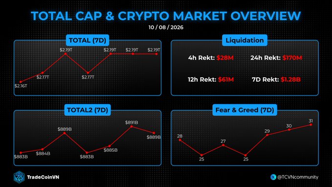 A crypto market overview dashboard from TradeCoinVN dated 10/08/2026 showing Total Market Cap at $2.19T, Liquidation data (4h Rekt: $28M, 24h Rekt: $170M, 7D Rekt: $1.28B), TOTAL2 at $891B, and a Fear & Greed Index ranging from 25-31 over 7 days.