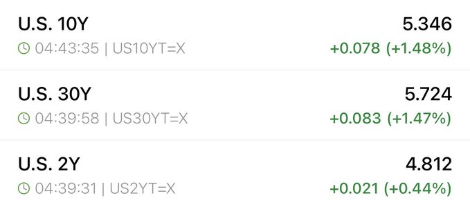The screenshot displays live U.S. Treasury yields showing U.S. 10Y at 5.346% (+0.078), U.S. 30Y at 5.724% (+0.083), and U.S. 2Y at 4.812% (+0.021), with all three rising despite the humorous post complaining about stubborn rates—visually reinforcing the joke by showing bond yields "refusing to budge" downward, just like an uncooperative pet during teeth brushing.