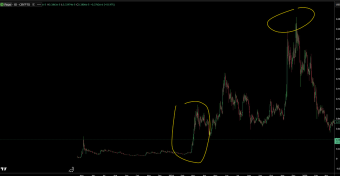 A candlestick chart of the XRP/USD pair on a 1-day timeframe shows two yellow-circled areas highlighting historical price spikes—one on the right reaching near $3.50, and another earlier one around $0.65—suggesting significant past surges. The post's emphasis on the token surviving the "test of time" and potential one-shot price movement aligns with these marked historical breakout moments.