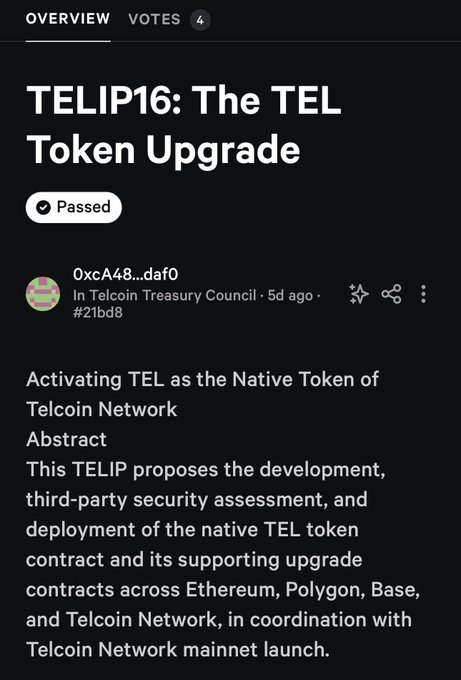 A screenshot of a governance proposal titled "TELIP16: The TEL Token Upgrade" marked as "Passed" with 4 votes, submitted by 0xcA48...daf0 in the Telcoin Treasury Council 5 days ago. The abstract describes the proposal for developing and deploying the native TEL token contract across Ethereum, Polygon, Base, and Telcoin Network in coordination with mainnet launch, confirming the post's announcement that TELIP16 has officially passed the Telcoin Association Treasury Council.