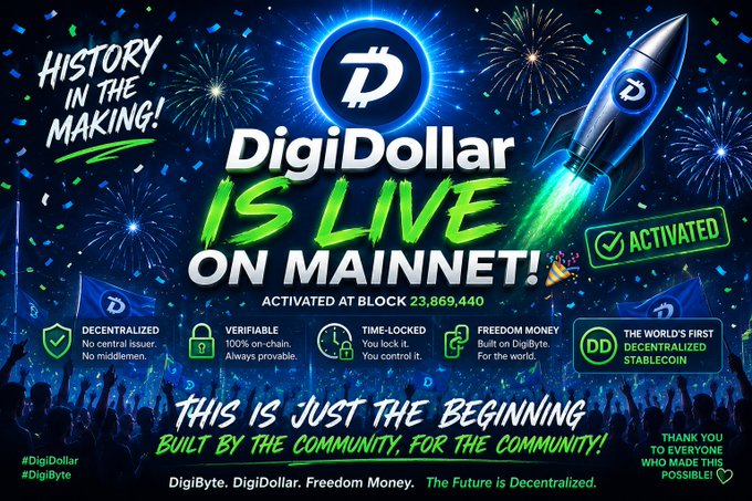 A promotional graphic announcing 'DigiDollar IS LIVE ON MAINNET!' activated at block 23,869,440, featuring features like decentralized, verifiable, time-locked, and freedom money, with hashtags #DigiDollar and #DigiByte.