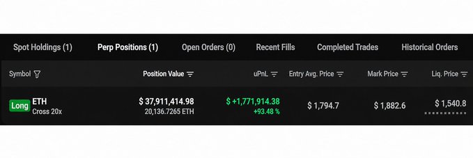 A trading interface displays a long ETH position with 20x leverage, showing an entry average price of $1,794.70, a current mark price of $1,882.60, and an unrealized profit of +$1,771,914 (+93.48%), with the liquidation price at $1,540.80, confirming the large profit on the long ETH trade mentioned in the post.