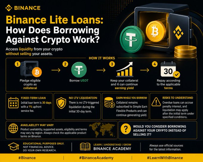 An educational infographic from Binance explains 'Binance Lite Loans: How Does Borrowing Against Crypto Work?' detailing a 4-step process and various loan features with Bitcoin and USDT imagery.