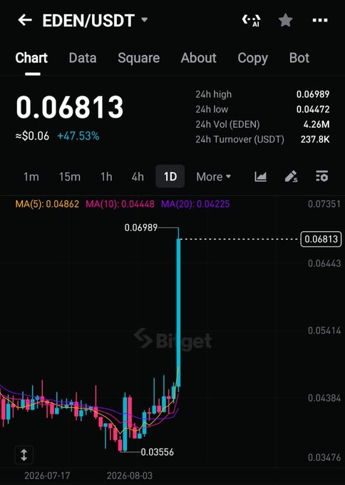 A screenshot from Bitget showing the EDEN/USDT trading pair at 0.06813, up 47.53%, with a dramatic price spike visible on the 1D chart.