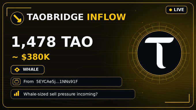 A dark dashboard widget titled 'TAOBRIDGE INFLOW' showing a 'LIVE' alert for 1,478 TAO (~$380K) labeled as 'WHALE' activity from a specific wallet address, noting 'Whale-sized sell pressure incoming?'.