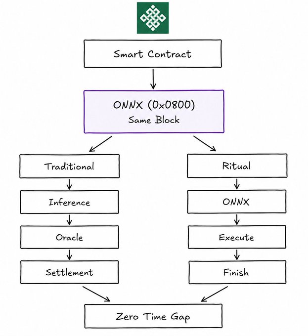 A flowchart diagram comparing traditional smart contract execution versus Ritual's ONNX (0x0800) same-block approach, showing how Ritual eliminates the time gap between inference, oracle, and settlement steps.