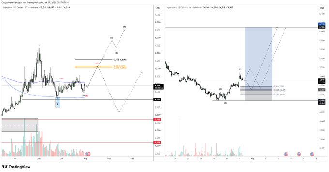 Two TradingView financial charts showing technical analysis of cryptocurrency prices with various indicators, support/resistance levels, and volume bars.