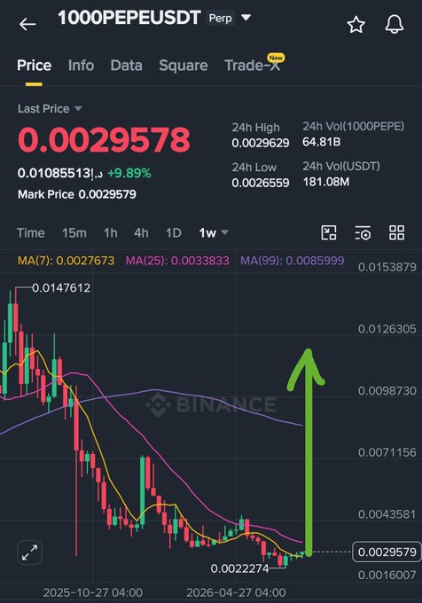 A Binance perpetual futures chart for 1000PEPEUSDT shows a weekly view with the price at 0.0029578, up 9.89%, with a green arrow pointing sharply upward to suggest an expected rally, aligning with the bullish sentiment toward $PEPE in the post.