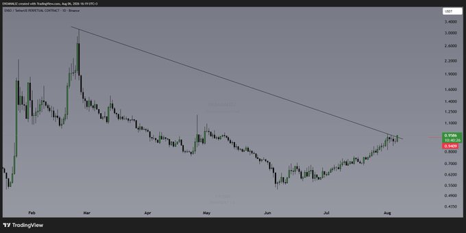 A TradingView daily candlestick chart of ENSO/USD on Coinbase shows the cryptocurrency breaking above a long-standing descending trendline resistance at 0.9404, with the current price hovering around 0.9564 amid a broader downtrend from February highs near 3.60. The breakout on the right side of the chart aligns with the post's observation of $ENSO breaking falling trend resistance, signaling a potential bullish reversal after months of decline.