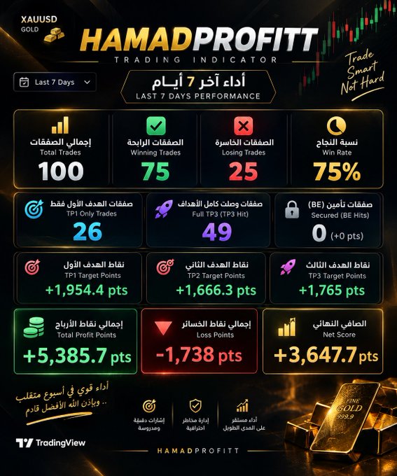 TradingView performance dashboard for 'HAMADPROFITT' trading indicator showing last 7 days results: 100 total trades, 75% win rate, +5,385.7 pts total profit, with text in Arabic and English.