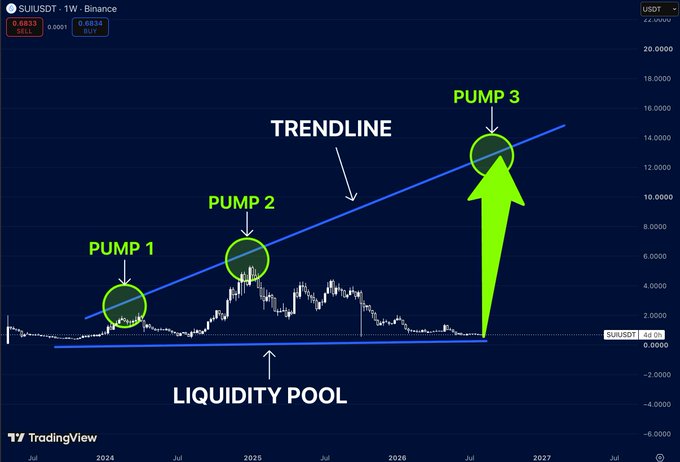 A TradingView chart of SUIUSDT showing a technical analysis with a blue trendline, a 'LIQUIDITY POOL' at the bottom, and three green arrows labeling 'PUMP 1', 'PUMP 2', and an anticipated 'PUMP 3' projected through 2027.