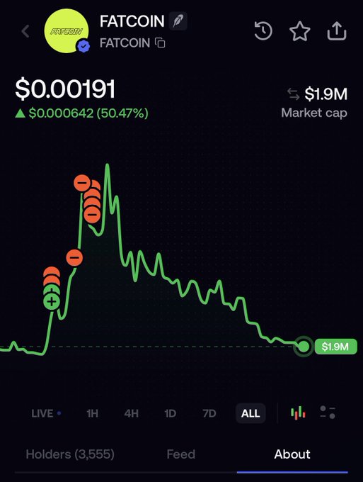 A financial chart shows the cryptocurrency 'FATCOIN' priced at '$0.00191', displaying a green line graph with an overall downward trend on an 'ALL' timeframe view.