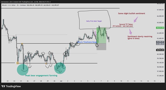 A TradingView chart of Bitcoin/USD on a 2-hour timeframe shows annotations including "Peak bear engagement farming," "Hourly Timeframe Range," "Daily First main Target" near 64.3k, and "Second TP Taken" at the current price of 64,313, illustrating the post's observation of bullish sentiment slowly resolving as price retraces from the local peak.