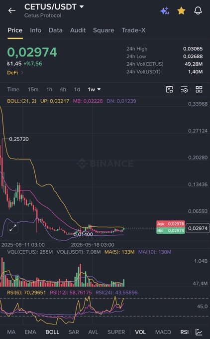 The image shows a Binance trading chart for CETUS/USDT (Cetus Protocol) priced at $0.02974, up 7.56% over a 1-week timeframe, with Bollinger Bands and RSI indicators visible. The Turkish caption expresses hopeful optimism that #CETUS will break the $0.030 resistance and rally toward $0.050, aligning with the chart's recent green momentum and slight recovery from the $0.014 low.