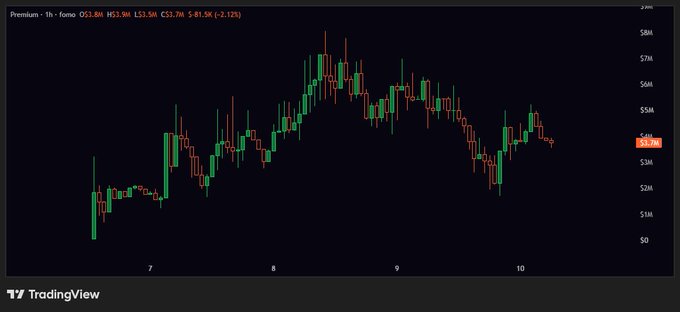 A TradingView candlestick chart for 'forno' (FORNO) showing 1-hour price movement with an opening of $3.8M, high of $5.3M, low of $3.5M, close of $3.7M, and change of -$81.5K (-2.12%).